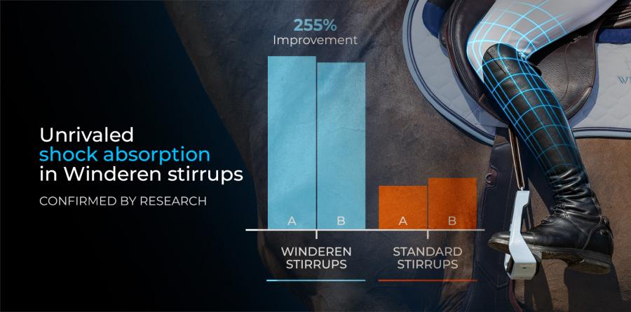 Unrivaled shock absorption in Winderen stirrups confirmed by research